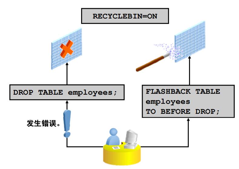 Oracle Recycle bin 回收站详解_51CTO博客_recycle bin恢复