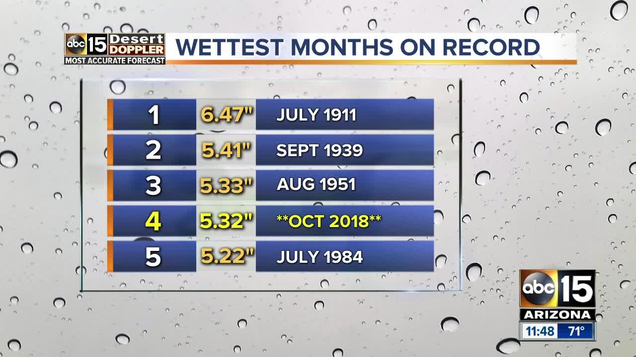 Phoenix nearing record for rainiest month in history video Dailymotion