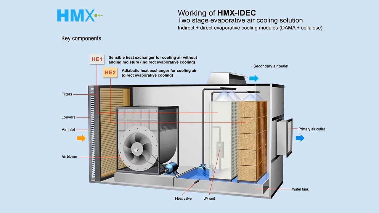 HMXIDEC_ nextgeneration twostage evaporative cooling solution