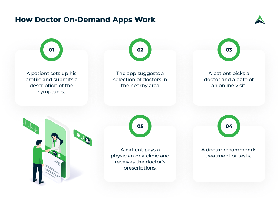 DoctoronDemand A Practical Guide to Creating a Telemedicine App Eastern Peak