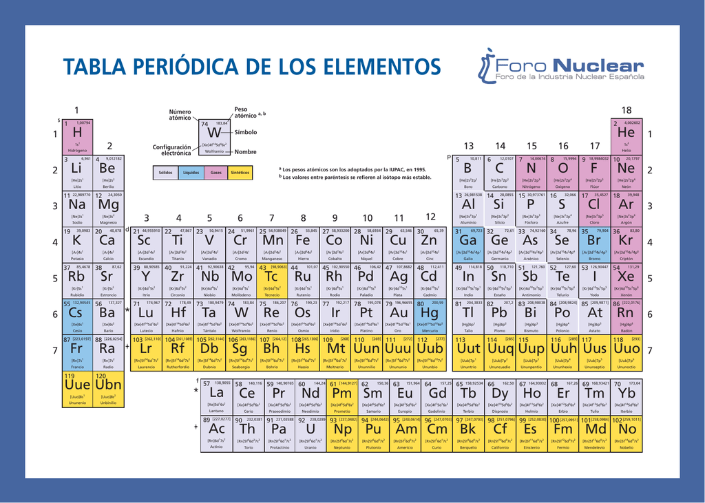 Tabla Periódica de los Elementos