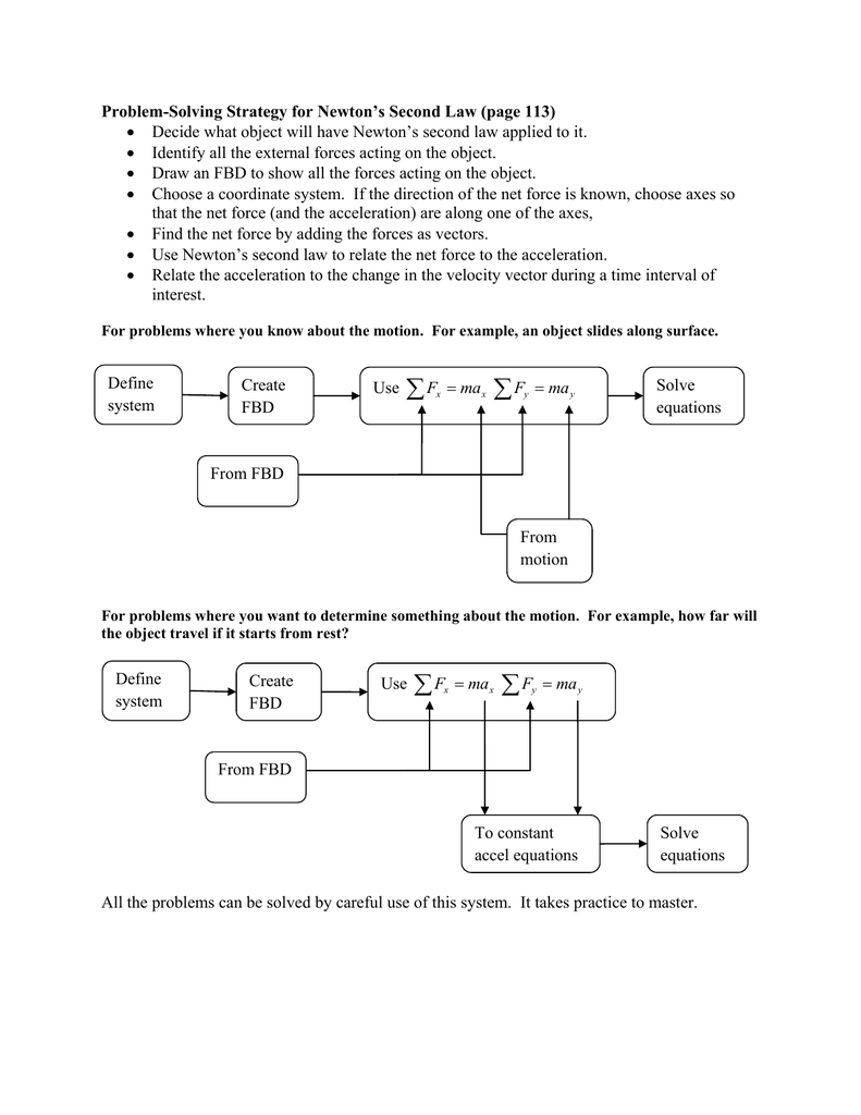 ProblemSolving Strategy for Newton’s Second Law (page 113)