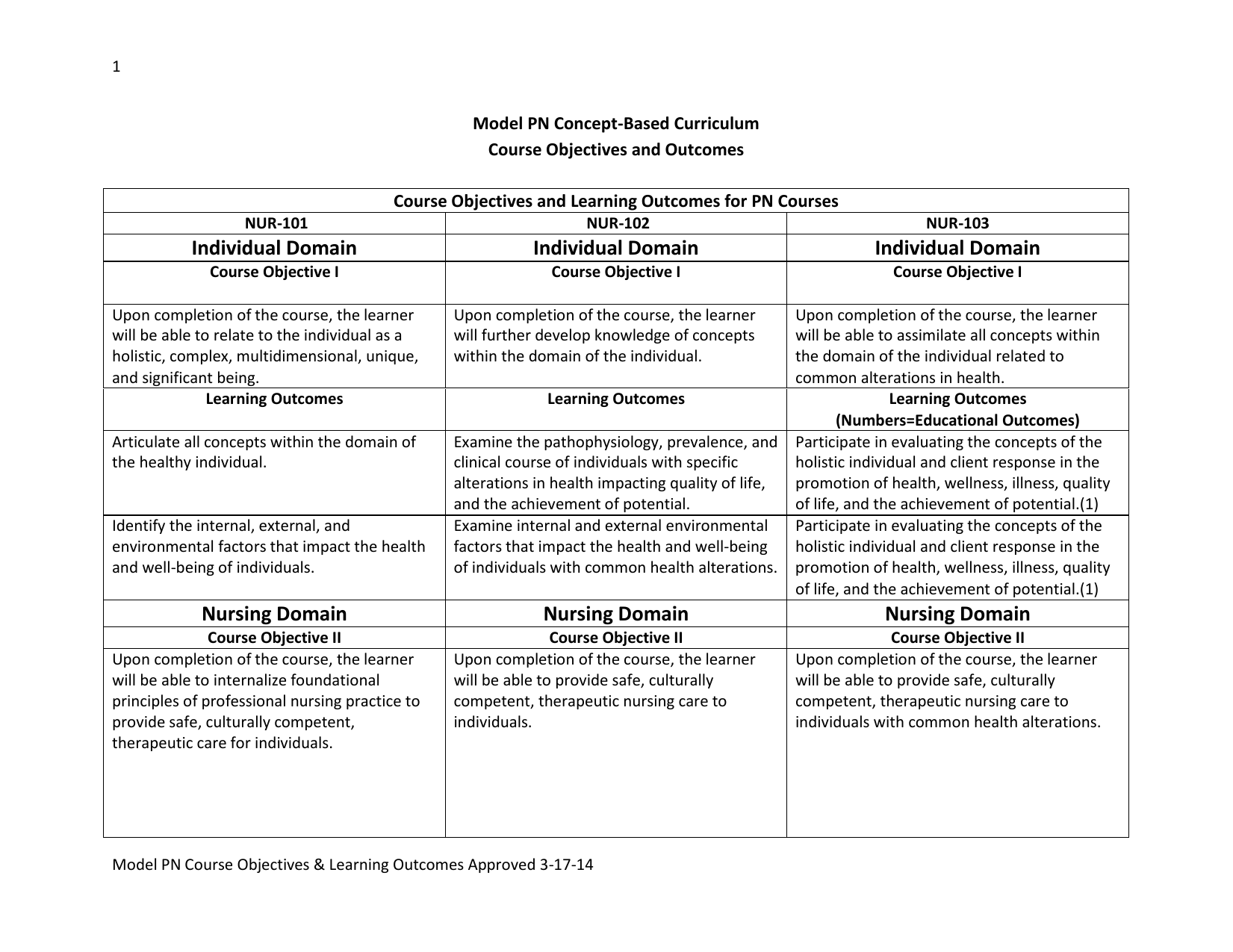 Example Course Objectives and Learning for PN Courses