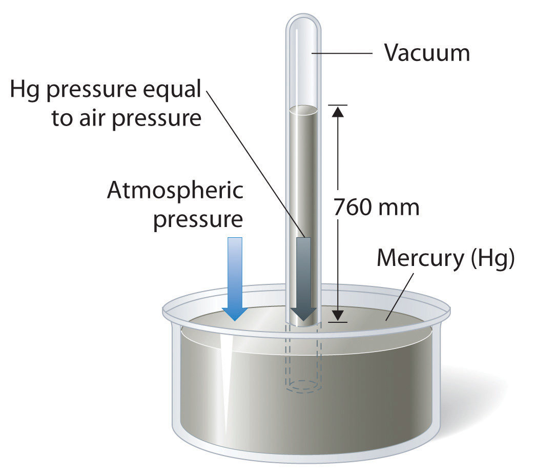 Pressure Chemistry LibreTexts