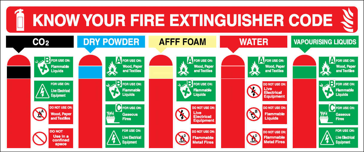 What are The Different Types of Fire Extinguishers?