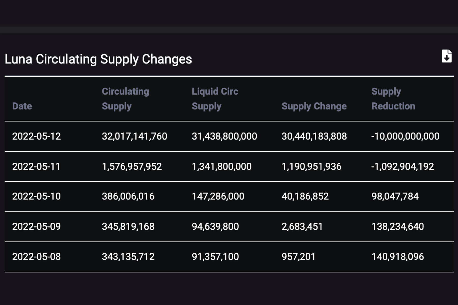 Data LUNA Circulating Supply Adds Over 30 Billion TokenInsight
