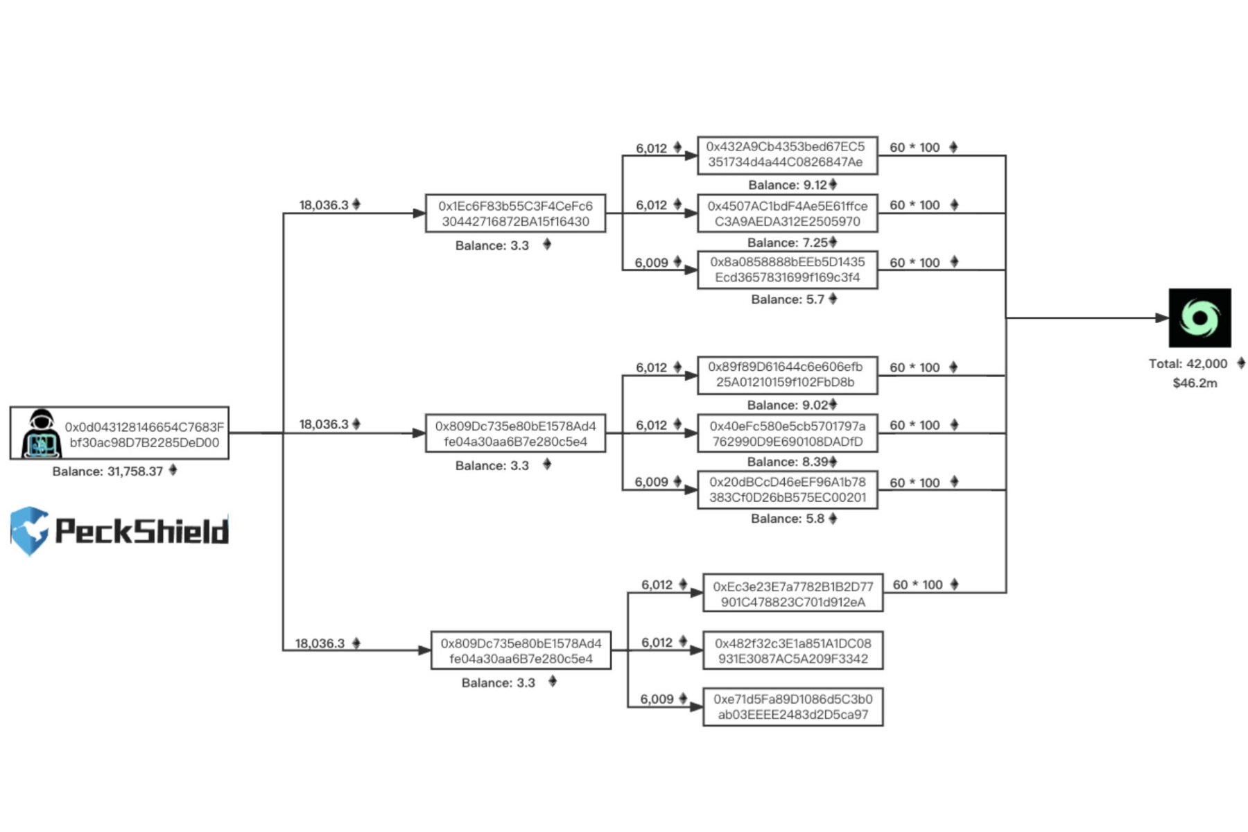 PeckShieldAlert Harmony Hackers Transferred 42,000 ETH to Tornado