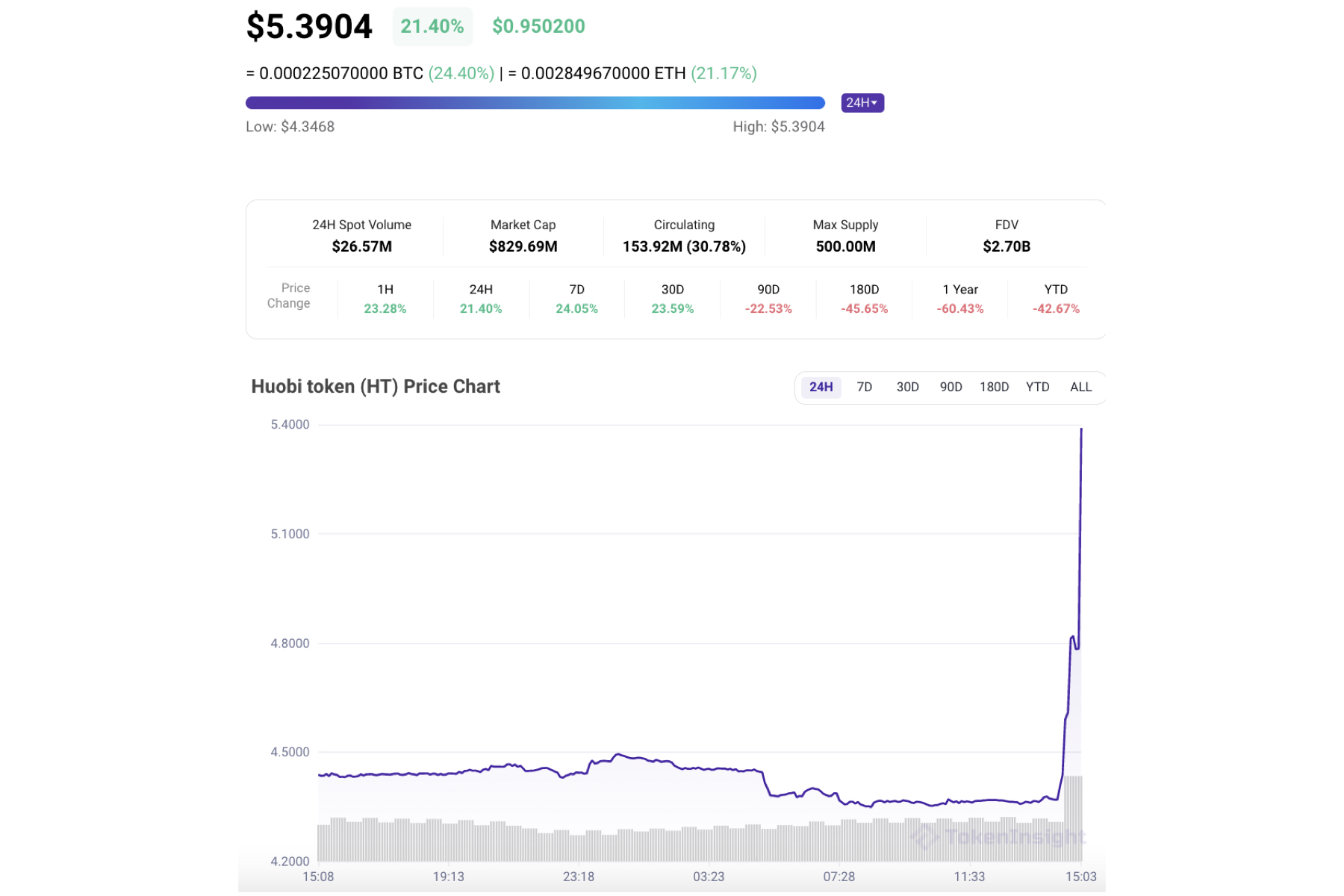 Huobi Founder Leon Li Seeks to Sell His Majority Huobi Stake at 3