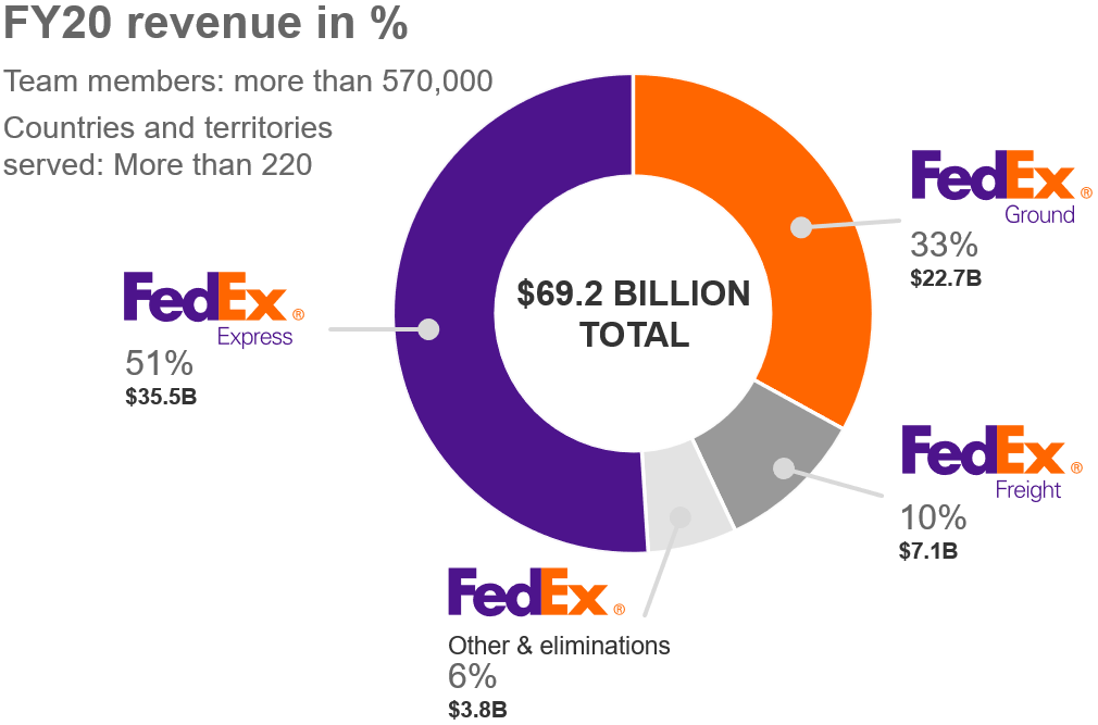 Fedex Revenue 2024 Lilia Linnea
