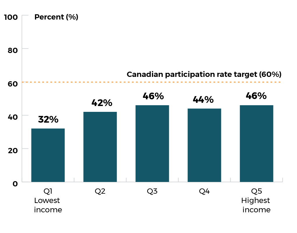 Colorectal screening rates Canadian Partnership Against Cancer