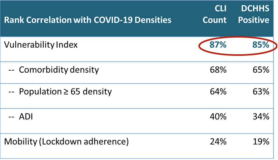 Parkland Center for Clinical Innovation Vulnerability Index Uncovers