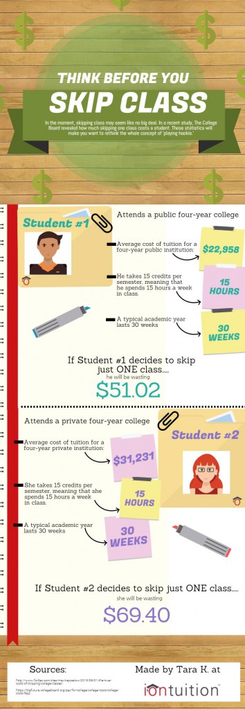 The actual cost of skipping class [infographic] - iontuition - blog