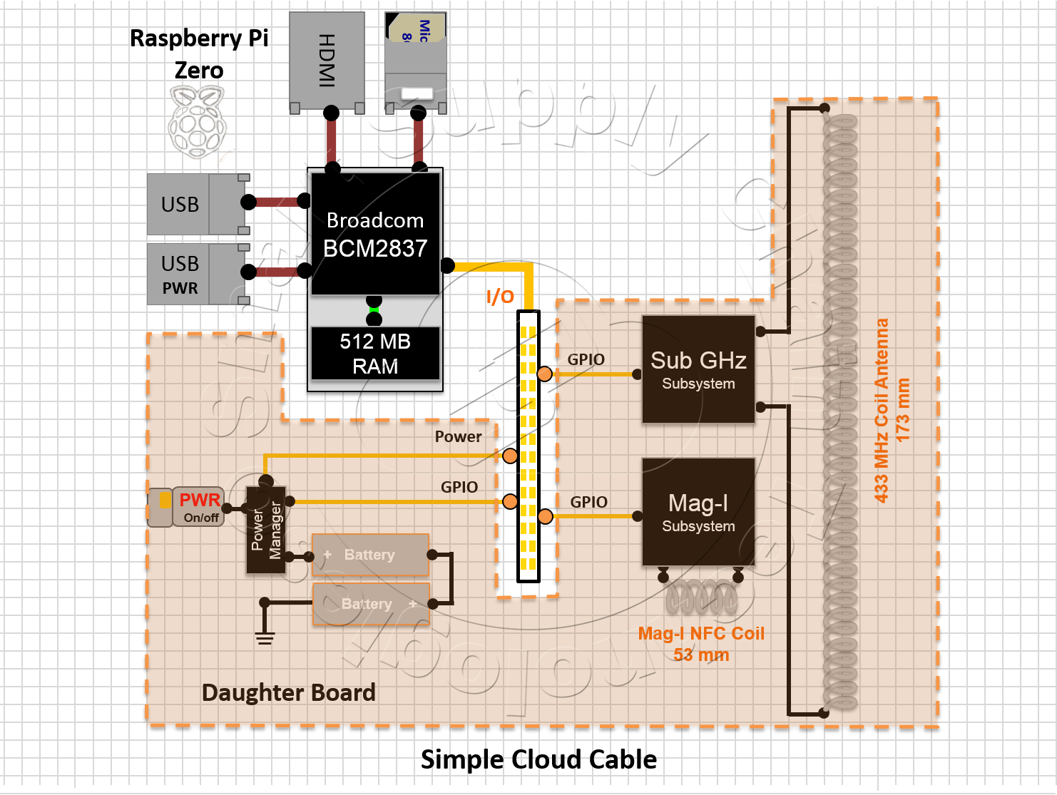 The Amazing Little Cloud Cable Smart Supply Chain Technologies S2CT