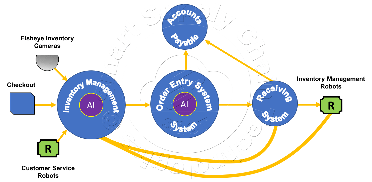 S2CT Retail Grocery Store Smart Logistics and Inventory Management