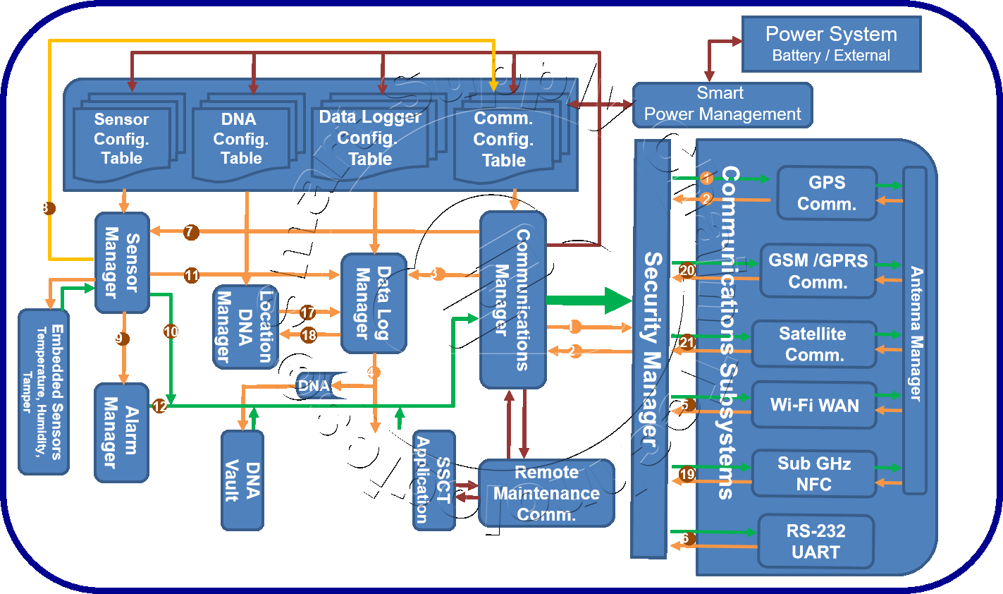 Smart Supply Chain Technologies S2CT Hardware Components Products