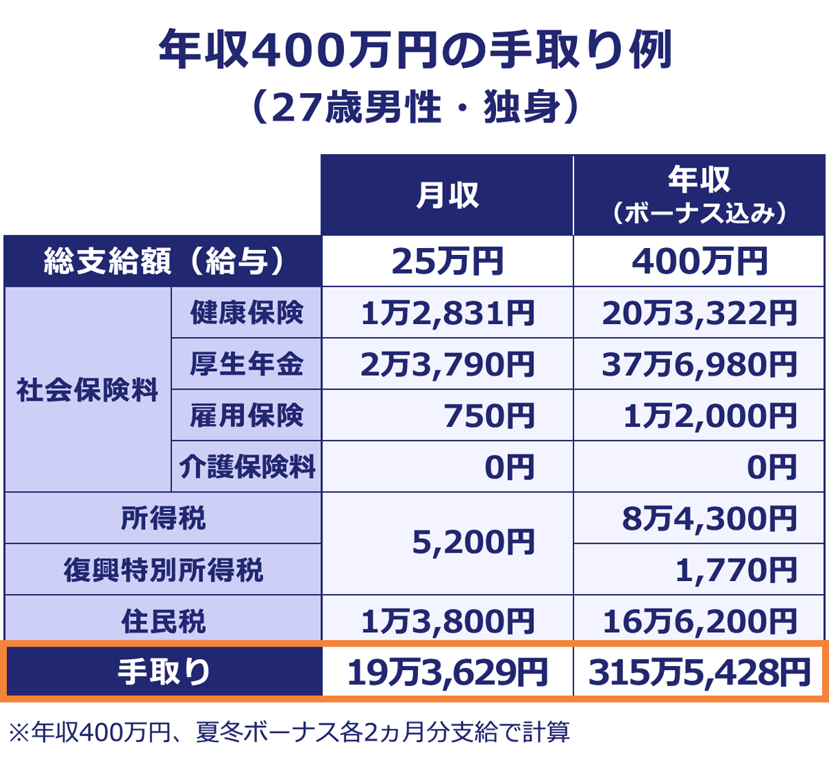 年収400万円は世間的に低いのか｜手取り315万生活のリアル｜転職Hacks