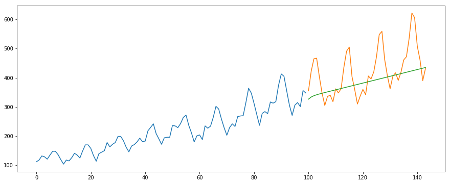 Build High Performance Time Series Models using Auto ARIMA in Python and R