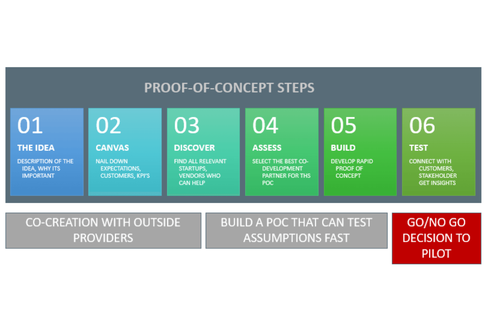 POC vs. MVP vs. Prototype The Strategy Closest to ProductMarket Fit