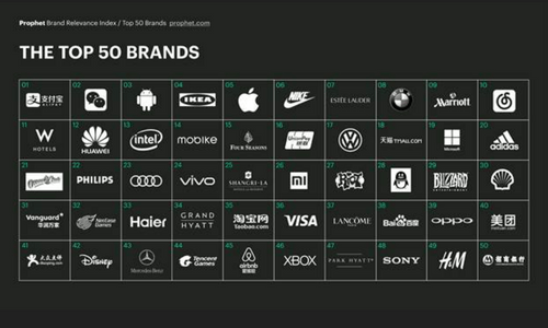 The top 50 brands in China announced Marketing Interactive
