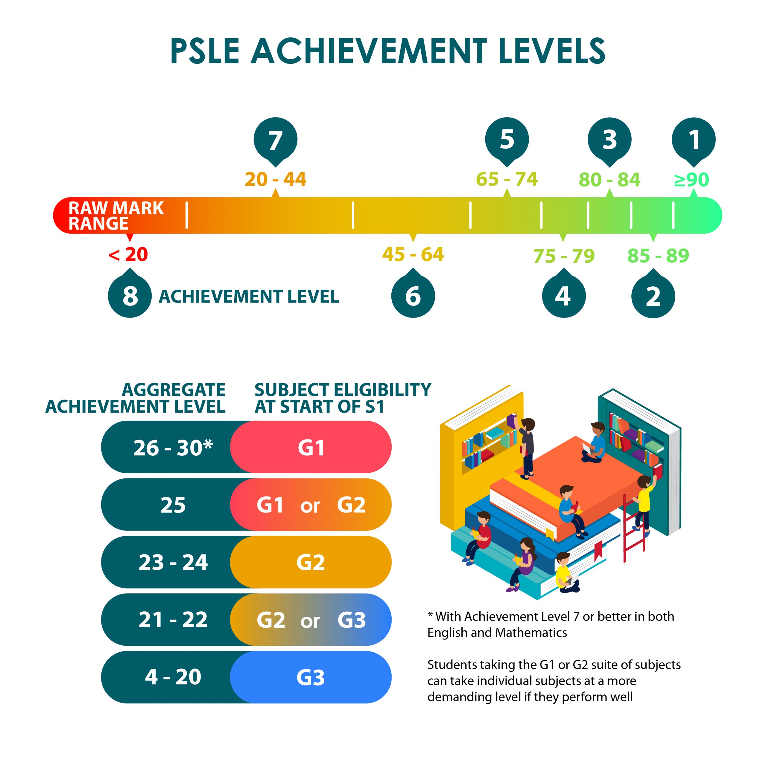 How Your Child's PSLE Score Will Decide Subject Levels in Sec 1 from