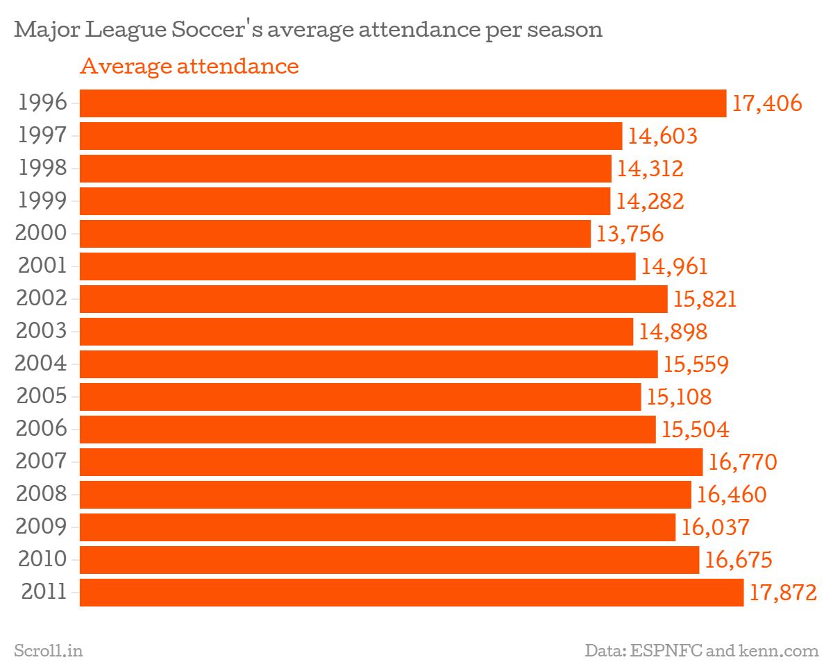Ninth in the world Indian Super League scores high on stadium