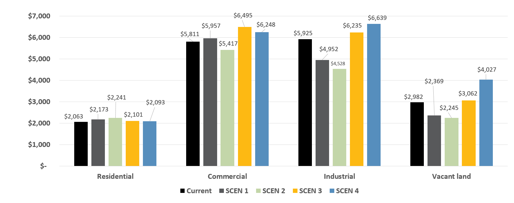 A new rate structure what is the fairest way to implement change