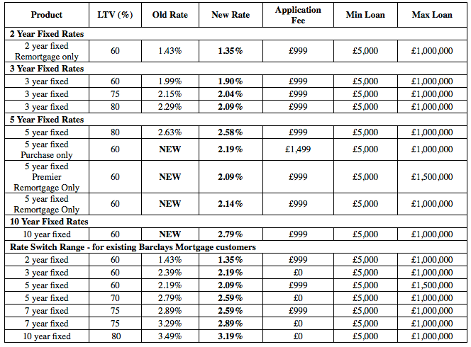 Mortgages Rates Barclays Buy To Let Mortgages Rates