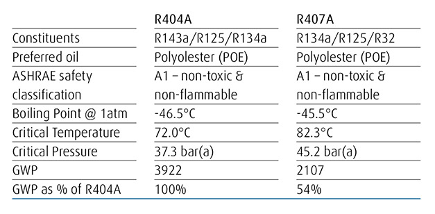 R404A the alternatives Cooling Post
