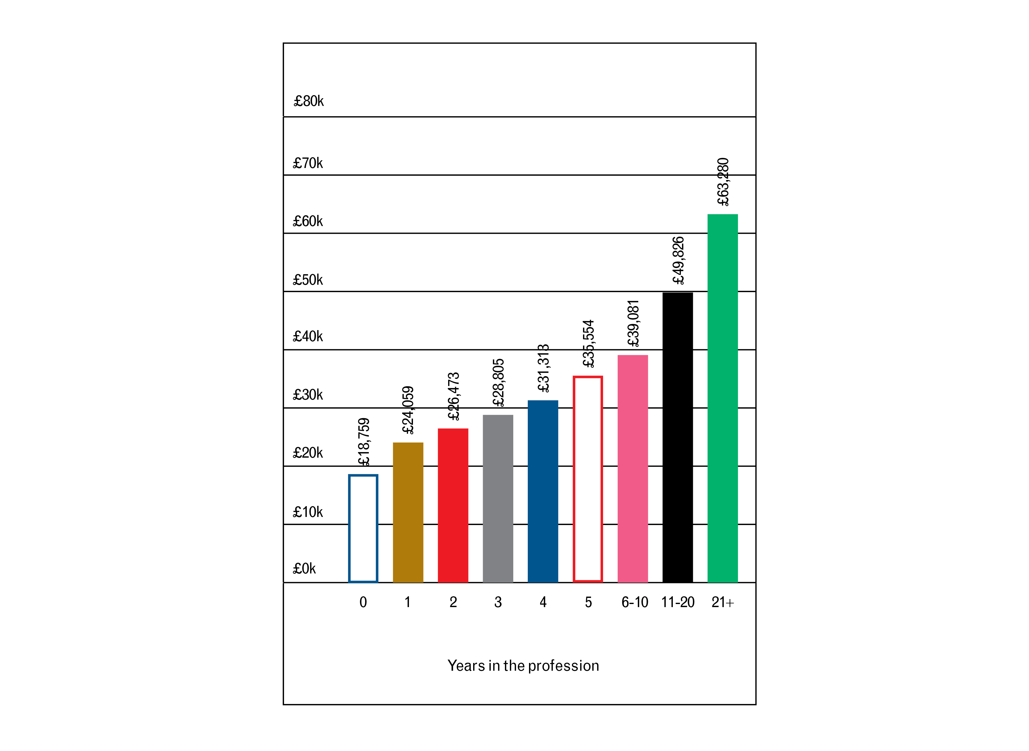 Property Manager Salary Scotland PROPRT