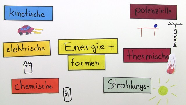 Energieumwandlung (Übungen & Arbeitsblätter) sofatutor