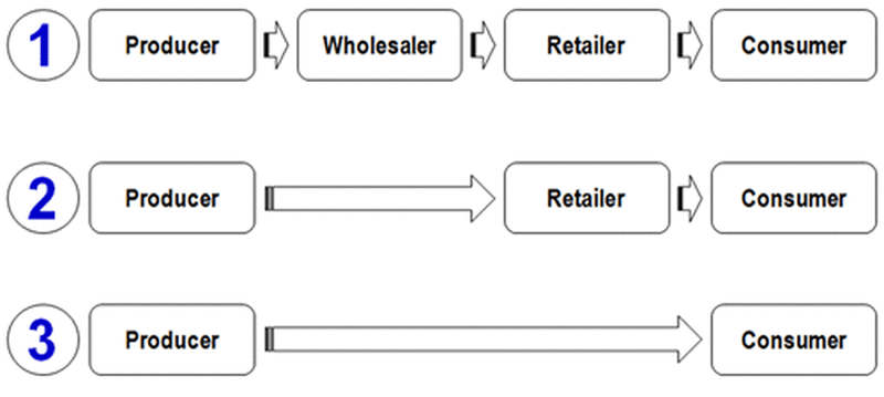 Distribution Channels MCQ [Free PDF] - Objective Question Answer for