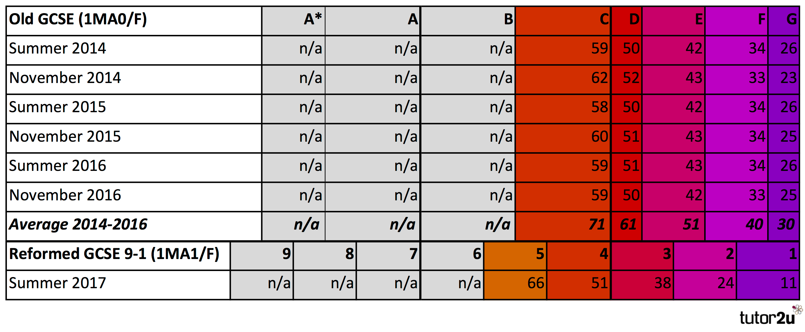 2017 GCSE Maths Grade Boundaries (Edexcel) tutor2u Maths
