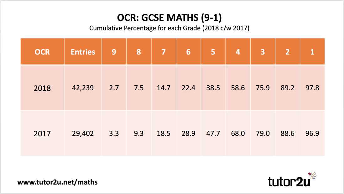 GCSE Maths Results Analysis (91) for tutor2u Maths 2018