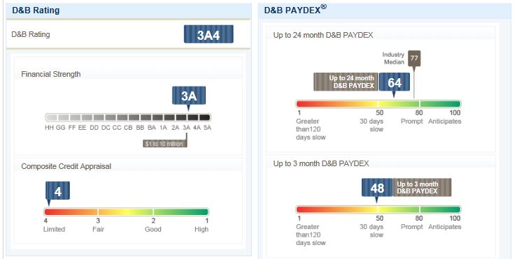 Dun & Bradstreet Credit Risk Reviews