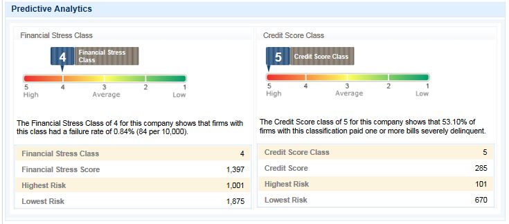 Dun & Bradstreet Credit Risk Reviews