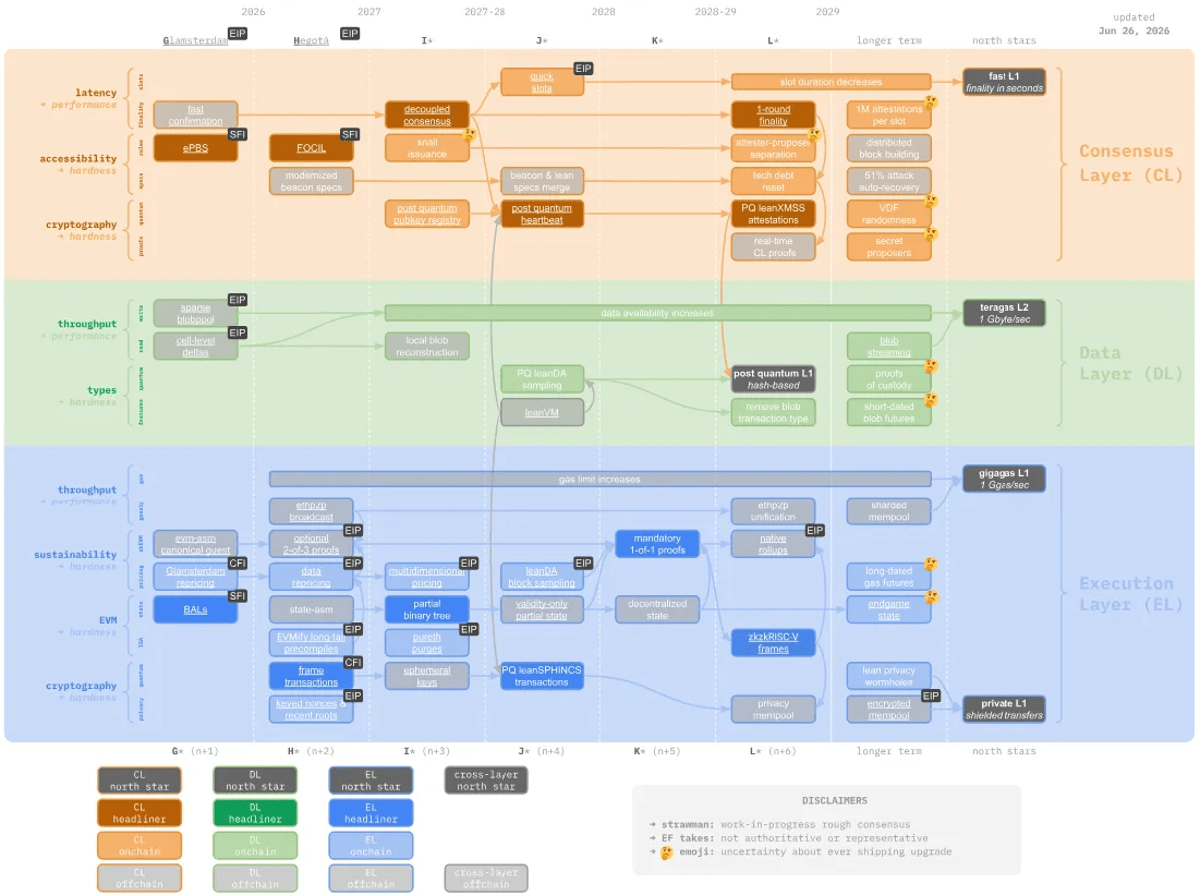 Ethereum's strawmap