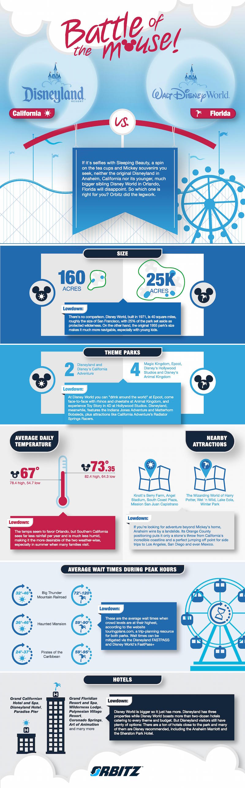Disneyland vs Disney World (infographic) Orbitz