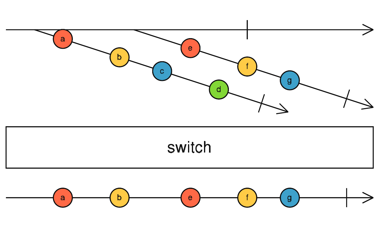 RxJs Mapping switchMap vs mergeMap vs concatMap vs exhaustMap