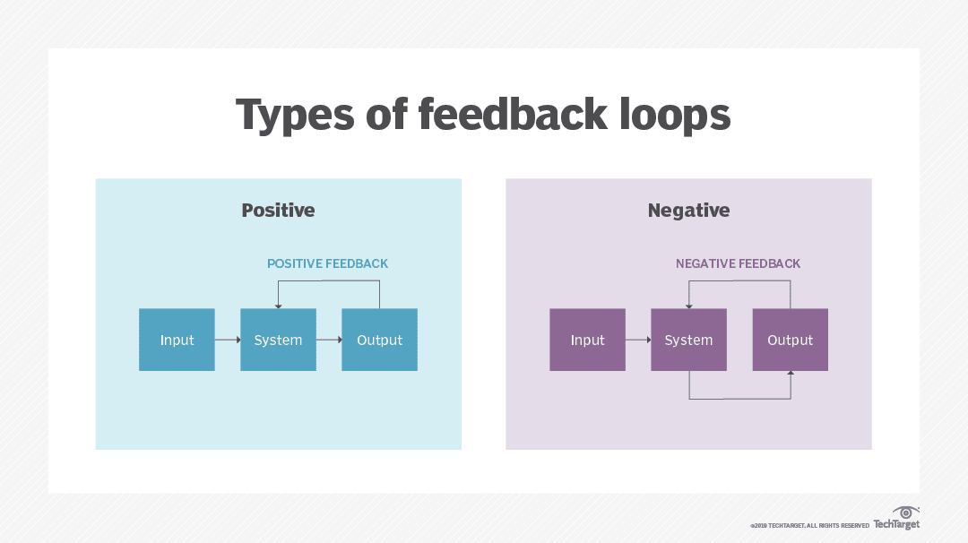 Feedback Loop In Process Control at Rosemarie Martinez blog