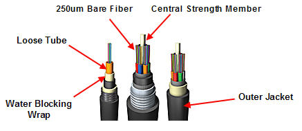 Fiber Optic Cable Tutorial – Fosco Connect