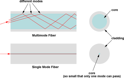 Optical Fiber Tutorial - Optic Fiber - Communication Fiber – Fosco Connect