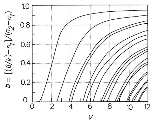 Basic Optics for Optical Fiber Fosco Connect