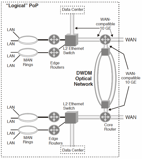 10 Gigabit Technology and LAN, MAN, and WAN Networks Fosco Connect