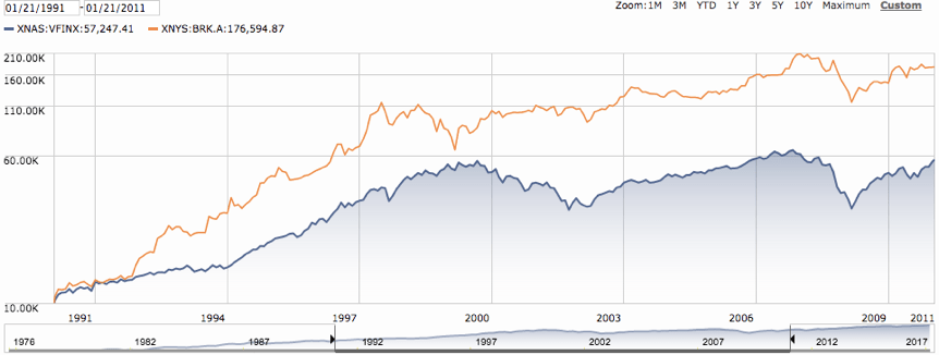 Berkshire Hathaway Stock Class A Vs B Stocks Walls