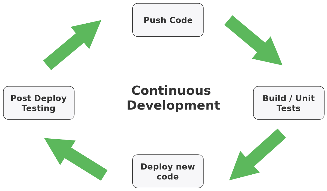 5 tools to complete your CI pipeline Assertible