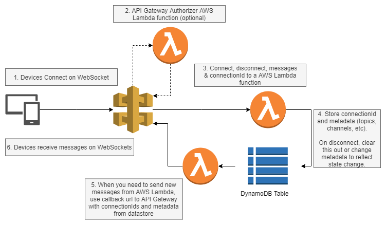 Realtime applications with API Gateway WebSockets and AWS