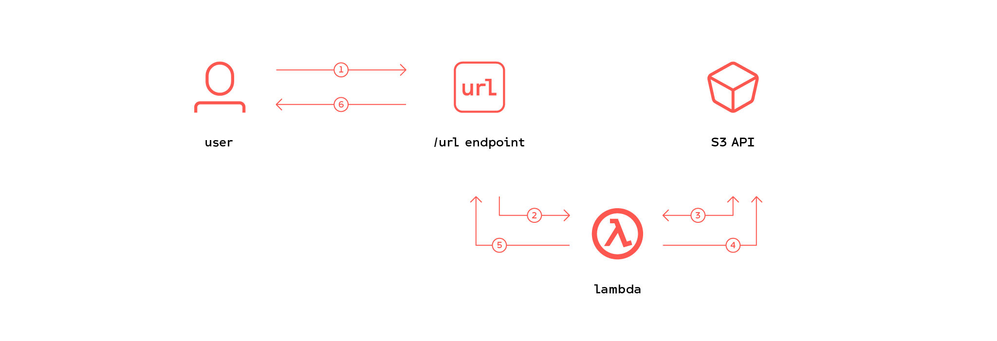 Uploading objects to S3 using pre signed URLs