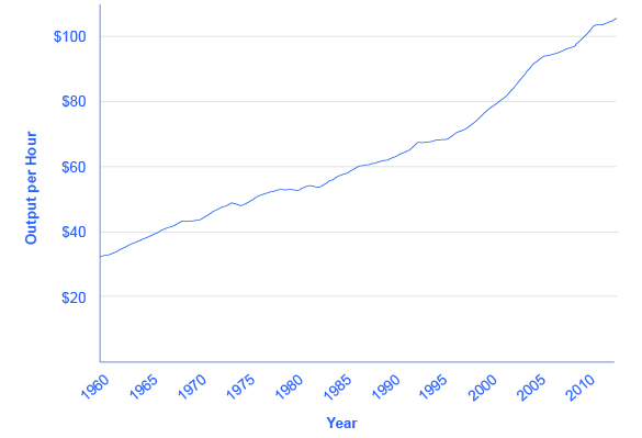 Measuring Productivity and Growth Rates Macroeconomics
