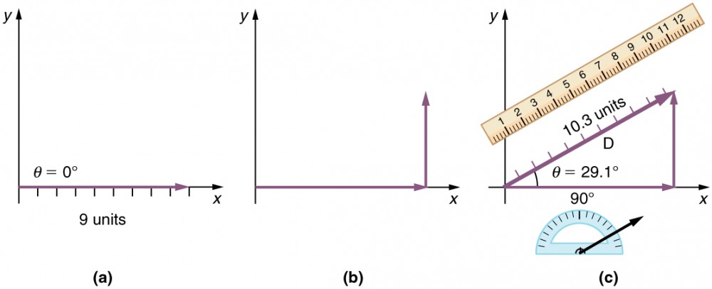 Vector Addition and Subtraction Graphical Methods Physics