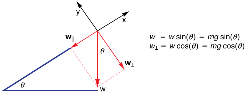 Normal, Tension, and Other Examples of Forces Physics